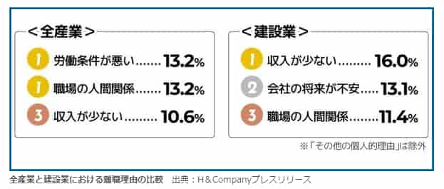 建設業　離職理由